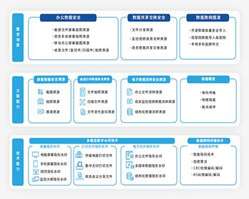 成都電子政務系列數(shù)據(jù)安全解決方案