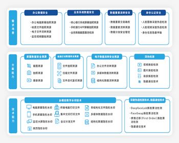 綿陽金融行業(yè)數(shù)據(jù)安全解決方案