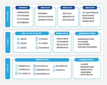 德陽健康醫(yī)療行業(yè)數(shù)據(jù)安全治理解決方案